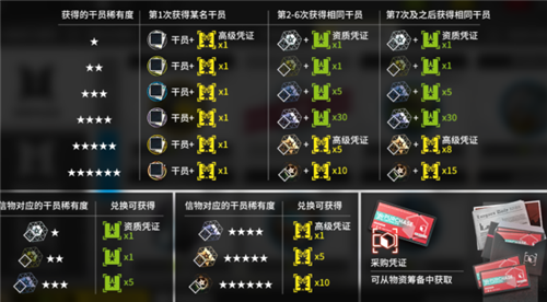 《明日方舟》黄票兑换什么最划算  黄票兑换推荐