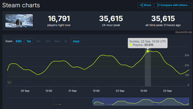 《战神5》Steam在线人数创新高，跃居PS游戏PC移植第八名