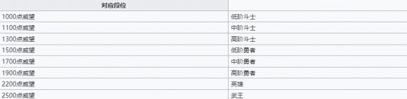 《纳萨力克之王》威望段位对照表