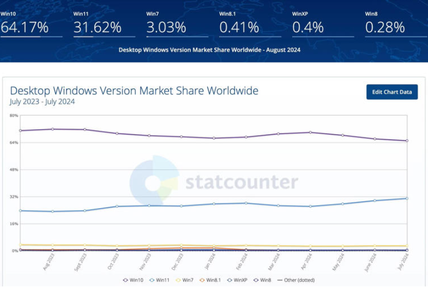 8月微软Windows操作系统市场份额报告：Win11增速稳健，市占率攀升至31.63%