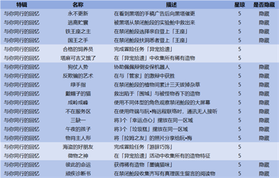 《崩坏星穹铁道》1.6成就大全
