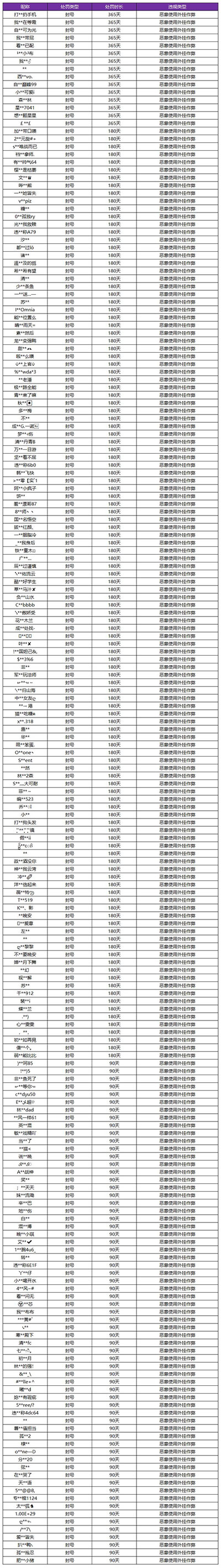 《王者荣耀》4月1日外挂专项打击公告