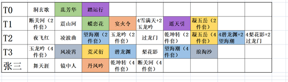 《鬼谷八荒》传承功法排名介绍