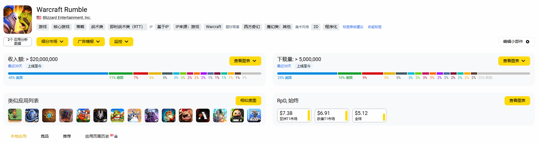 《魔兽大作战》收入放缓：暴雪手游仅吸金4000万美元