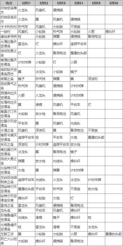 《塞尔达传说王国之泪》扭蛋机出什么装备