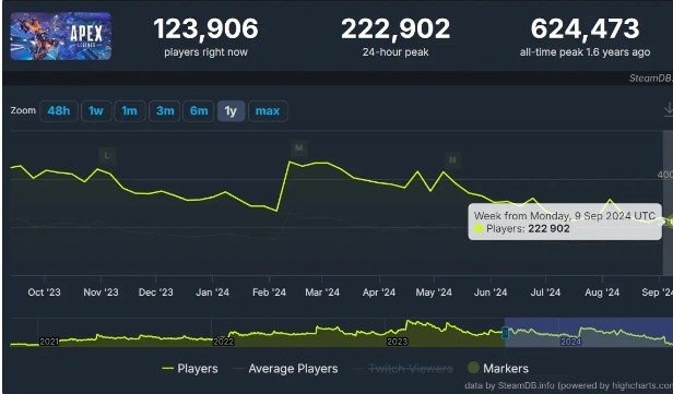 《Apex英雄》Steam玩家数滑至三年最低谷，内容创新不足致好评率骤降