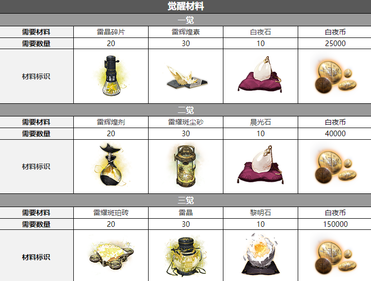《白夜极光》艾莉法三觉要什么材料