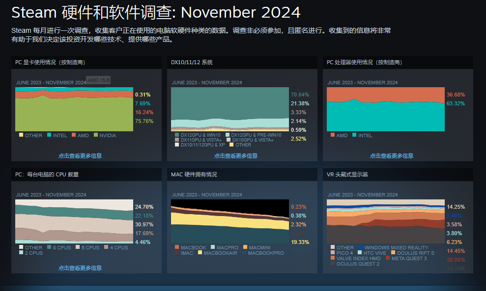 微软Win11成Steam平台首选，份额达52.98%创历史新高