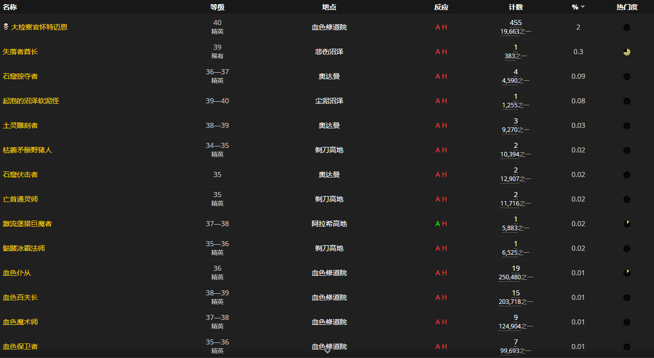 《魔兽世界怀旧服》金色治疗之黄水晶坠饰图鉴获取攻略