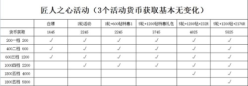 《冰原守卫者》最新活动匠人之心详情介绍